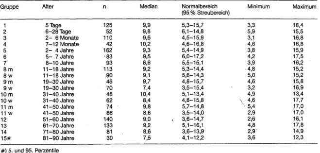 Tabelle 6. Referenzbereich'e für die Aktivität der Laktatdehydrogenase im Serum bei 37 °C (Angaben in U/l) Gruppe 2 1 3 4 5 6 7 8 m 8w 9 10m - · Alter 5 Tage 6-28 Tage 2- 6 Monate 7-12 Monate'2- 4 Jahre2- 7 Jahre8-10 Jahre11-1 8 Jahre11 -18 Jahre19-30 Jahr