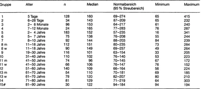 Tabelle 7. Referenzbereiche für die Aktivität der -HBDH bei 37 °C im Serum (Angaben in U/l) Gruppe 2 1 3 4 5 6 8 m7 8w 9 10 11 m 11 w 12 13m 13w 15#14 Alter 5 Tage 6-28 Tage 2- 6 Monate 7-1 2 Monate2- 4 Jahre5- 7 Jahre8-10 Jahre11 -18 Jahre11 -18 Jahre19-3