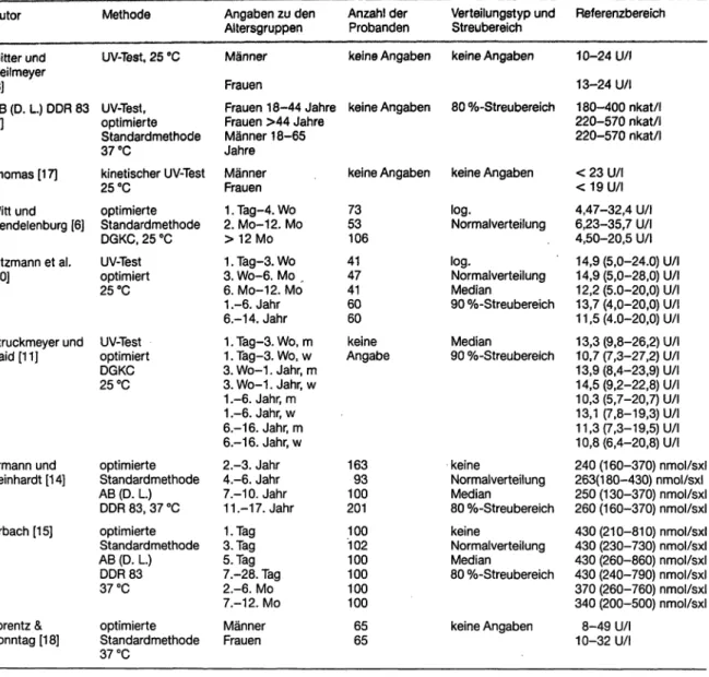 Tabelle 10. Literaturvergleich der Referenzbereiche für Alaninaminotransferase Autor Gitter und Heilmeyer (3) AB (D