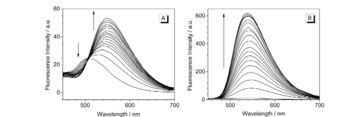 Fig. 4 Spectrofluorimetric titrations of ct DNA to compounds 2c (A) and 2e (B) in aqueous phosphate buffer.