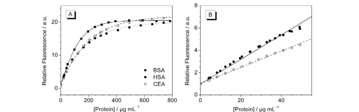 Fig. 5 (A) Fluorescence enhancement upon titration of proteins (BSA: squares and solid lines; HSA: filled circles and dashed lines; CEA: empty circles and dotted lines) to compound 2e (10 µ M in aqueous phosphate buffer in the presence of 0.05 % SDS)