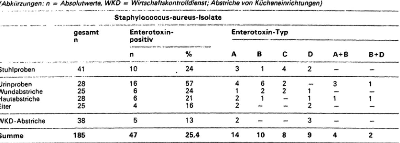 Tab. 1: Untersuchung der Enterotoxinproduktion im Kulturfiltrdt mittels £LISA bei verschiedenen Isolaten von Staphylococcus aureus (Abkürzungen: n = Absolutwerte, WKD = Wirtschaftskontrolldienst; Abstriche von Kücheneinrichtungen)