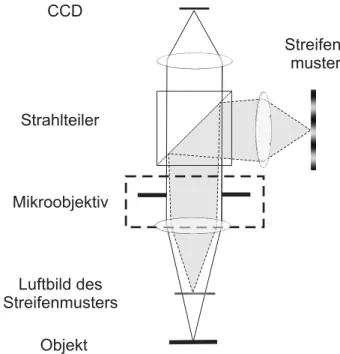 Figure 4: Principle of “microdeflectometry”. The object is not illuminated by a diffusing screen but by an aerial image.