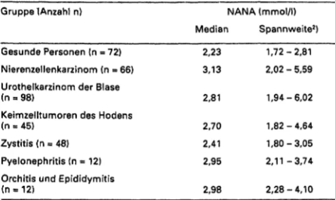 Tab. : Konzentration von N-Azetylneuraminsäure im Serum von Gesunden und Patienten