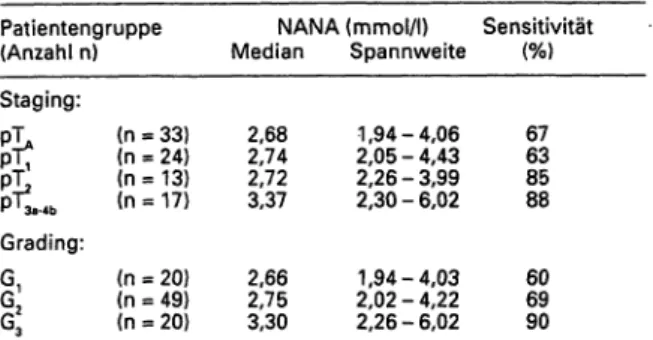 Tab. 4: Konzentration und diagnostische Sensitivität von N-Azetyl- N-Azetyl-neuraminsäure im Serum bei Patienten mit Keimzelltumoren des Hodens