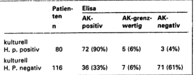Tab. 1: Antikörpernachweis bei kulturell positiven und negativen Patienten kulturell H