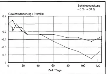 Abb. 3: Form der Umlaufbiegeprüfkörper mit Biegespannungsverlauf  Wöhlerkurven für unterschiedliche Probenbehandlungen  sind in Abbildung 4 dargestellt
