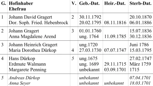 Tafel 22: Inhaber des Halbbauernhofs Gragert      Grundbuchblatt 23