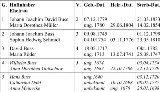 Tafel 12: Inhaber des Dreiviertelbauernhofs Buss      Grundbuchblatt 13