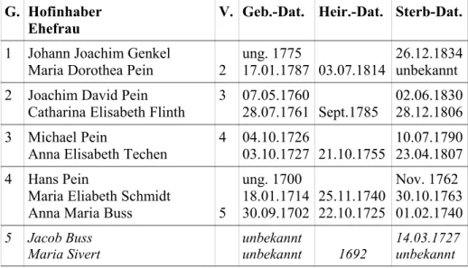 Tafel 15: Inhaber des Dreiviertelbauernhofs Pein      Grundbuchblatt 16