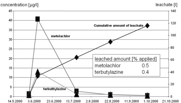 Figure  7  shows  the  pesticide  concentrations  in  the  leachate  for  the  free  drainage  condition.
