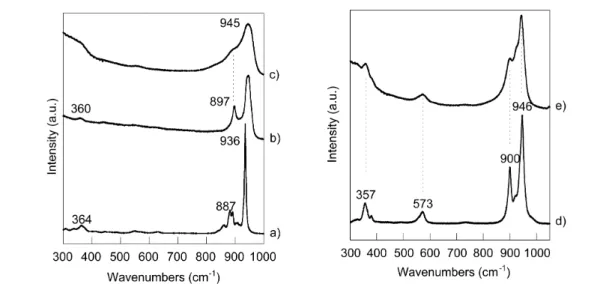 Fig. 2 Raman spectra in ambient conditions of (a) AHM (solid state), (b) AHM in aqueous solution ([Mo] = 0.1 M, pH = 5.1), (c) freeze-dried Mo/Al 2 O 3 , (d) AlMo 6 (solid state), and (e) aged Mo/Al 2 O 3 .