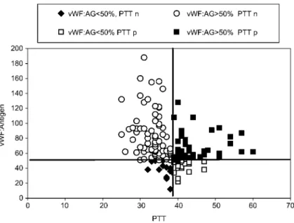 Abbildung 3 aPTT und von-Willebrand-Faktor Antigen: Darstellung der Verteilung normaler und pathologischer PTT-Befunde (Norm 38s) bei vWF-Antigen u¨ber oder unter 50%