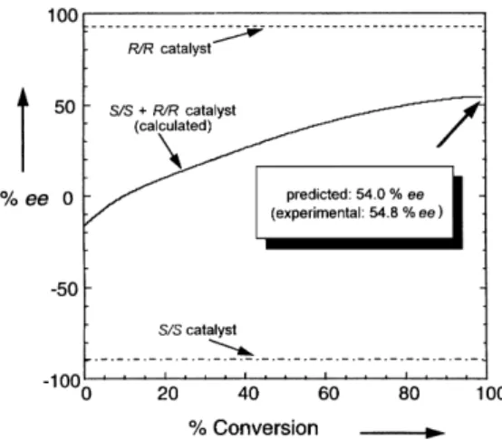 Fig. 1 Experimental and calculated percentage enantioselectivity of reaction 16 ! 17 using the S/S catalyst (3b/Rh(COD)BF 4 ) and the R/R catalyst (3c/Rh(COD)BF 4 ) [31].