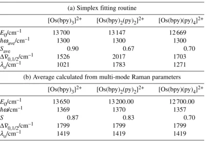 Table 1 Comparison of single mode emission spectral fitting parameters in water at 23 °C obtained by emission spectral fitting and by a mode-by-mode analysis with averaging, see text [112].