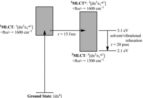 Fig. 13 Light absorption and equilibration following MLCT excitation of [Ru(bpy) 3 ] 2+ in H 2 O at 400 nm.