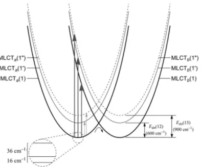 Fig. 14 Energy-coordinate curves illustrating thermal barrier crossing between two of the three substates of