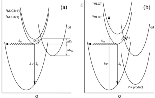 Fig. 16 Energy-coordinate curves illustrating thermal activation and decay from low-lying MLCT and dd states in [Ru(bpy) 3 ] 2+ * (a) and photochemical ligand loss by MLCT  → dd barrier crossing and metal–ligand bond breaking (b).