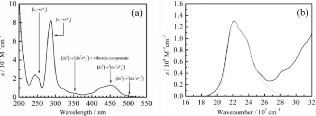Fig. 1 Absorption spectrum of [Ru(bpy) 3 ](PF 6 ) 2 in CH 3 CN at room temperature (a) and enlargement for its MLCT absorption band (black in (b))