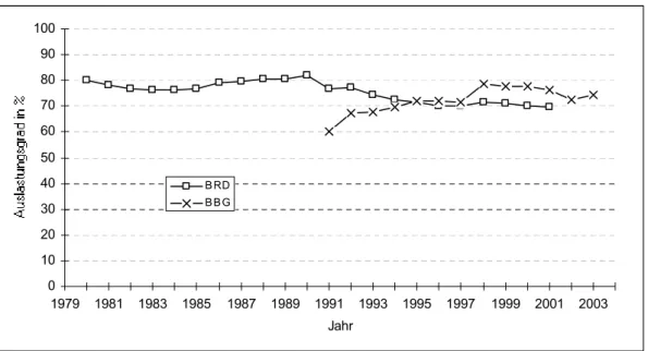 Abb. 10.3-3:   Auslastungsgrad (in %) - Frauenheilkunde und Geburtshilfe 