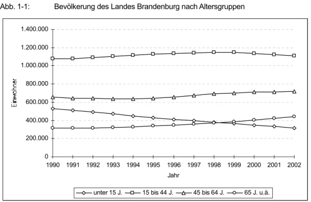 Abb. 1-1:    Bevölkerung des Landes Brandenburg nach Altersgruppen 