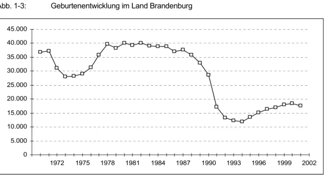 Abb. 1-3:   Geburtenentwicklung im Land Brandenburg 