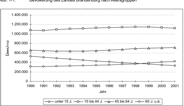 Abb. 1-1:    Bevölkerung des Landes Brandenburg nach Altersgruppen 