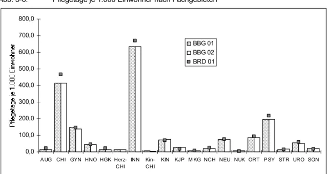 Abb. 3-6:  Pflegetage je 1.000 Einwohner nach Fachgebieten 