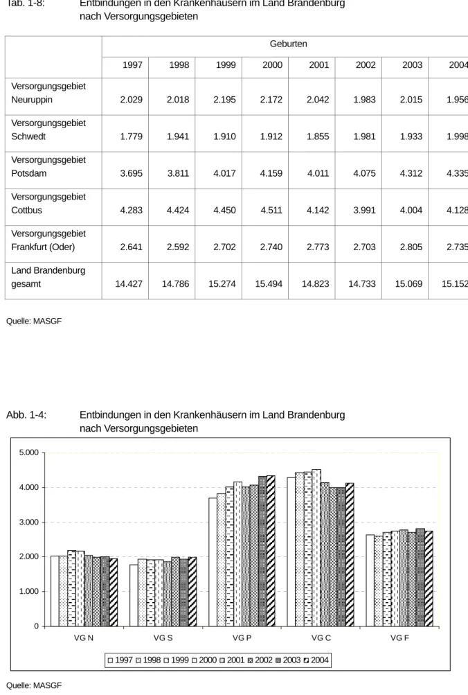 Abb. 1-4:   Entbindungen in den Krankenhäusern im Land Brandenburg                     nach Versorgungsgebieten 