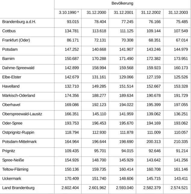 Tab. 1-5:   Bevölkerung des Landes Brandenburg nach Landkreisen und kreisfreien Städten    zum  Gebietsstand  31.12.2003   Bevölkerung   3.10.1990  *  31.12.2000  31.12.2001 31.12.2002 31.12.2003  Brandenburg a.d.H