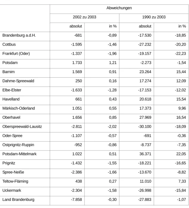 Tab. 1-6:   Bevölkerung des Landes Brandenburg nach Landkreisen und kreisfreien Städten –     Abweichungen   Abweichungen  2002 zu 2003  1990 zu 2003   absolut  in  % absolut  in  %  Brandenburg a.d.H