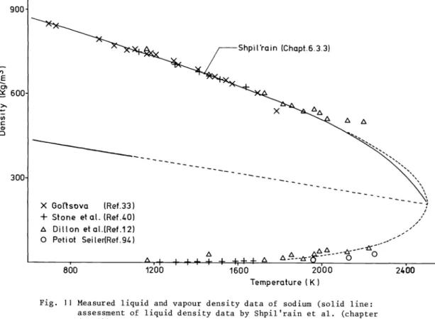 Fig. 11 Measured liquid and vapour density data of sodium (solid line: