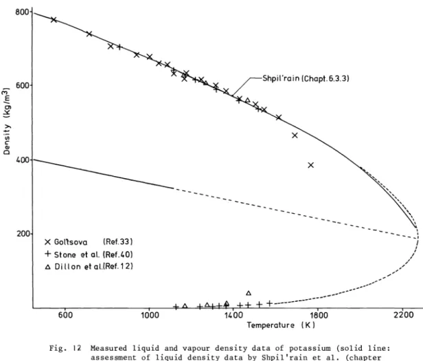 Fig. 12 Measured liquid and vapour density data of potassium (solid line: