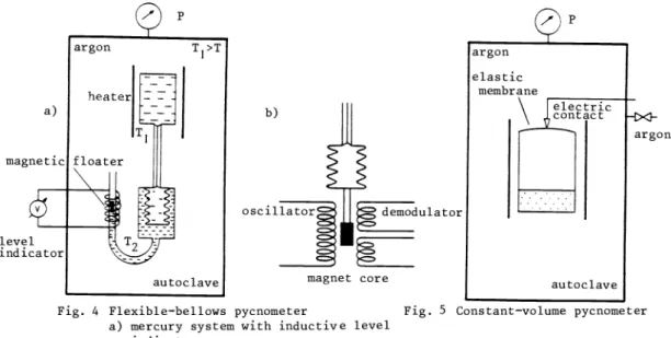 Fig. 6 Radiation—counting technique for Fig. 7 Archimedean method for density measurements—open system density measurements