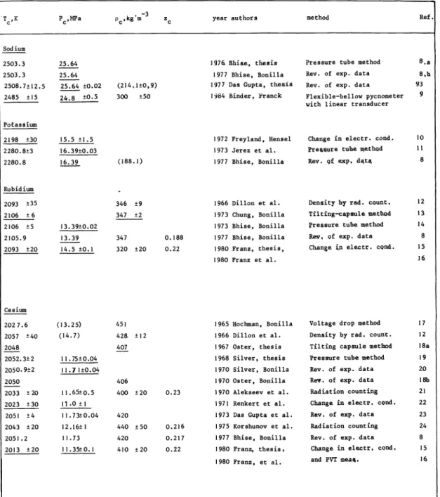 TABLE 3 Measured and revised critical point data of sodium, potassium, rubidium and cesium