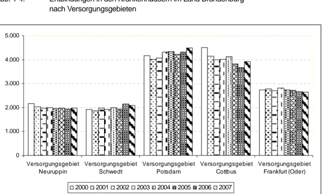 Abb. 1-4:   Entbindungen in den Krankenhäusern im Land Brandenburg                     nach Versorgungsgebieten 