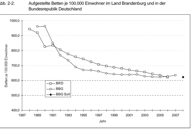 Abb. 2-2:   Aufgestellte Betten je 100.000 Einwohner im Land Brandenburg und in der                      Bundesrepublik Deutschland 