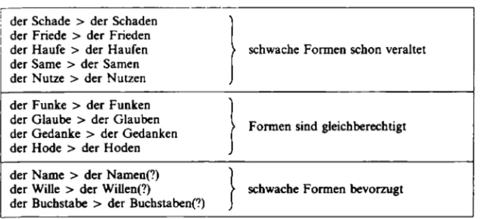 Tabelle 1 führt die Nomina auf, für die in der Gegenwartssprache konkurrie- konkurrie-rende Formen festzustellen sind