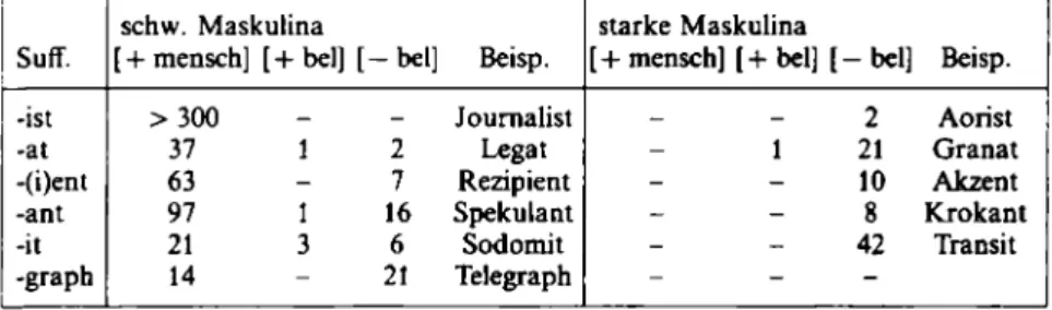 Tabelle 2: Häufigkeit fremder Suffixe in Abhängigkeit von abnehmender  Belebtheit. Die Frequenzangaben beruhen auf Mater (1970)