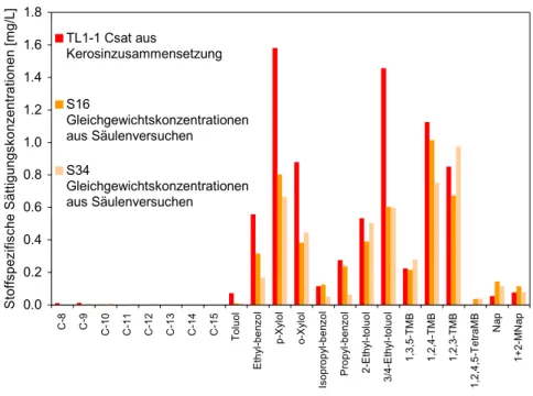 Abbildung 6 Vergleich der errechneten Sättigungskonzentrationen aus der Kerosinzusammensetzung mit den  Gleichgewichtskonzentrationen aus Säulenversuchen