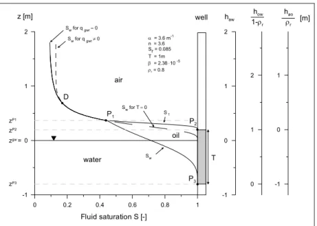 Abbildung 8 Phasensättigungsprofile im Sediment und in der angrenzenden Grundwassermesstelle für einen  mittleren Sand und einer scheinbaren Phasenmächtigkeit von 1 m