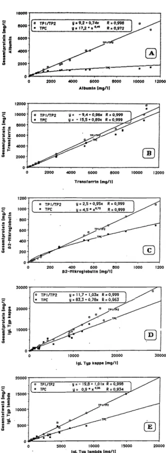 Abb. 1 A - E korreliert die Ergebnisse der quantitativen ne- ne-phelometrischen Gesamtproteinbestimmung reiner  Pro-teine (in saliner Lösung) mit der immunnephelometrisch bzw