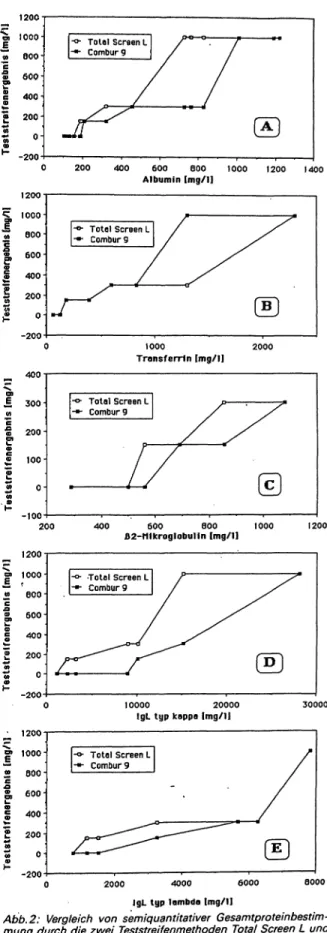 Tab. 2: Erfassungsbereiche/Nachweisgrenzen und Wiederfin- Wiederfin-dungsraten Erfassungsbereich [mg/1]  Wiederfindungs-rate [%] TP1/TP2 TPC TP1/TP2 TPC Albumin 20-11000 100-11000 74 n