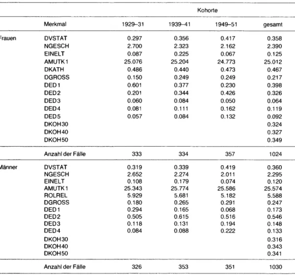 Tabelle 2  Mittelwerte der Variablen in den Analysemodellen nach Geschlecht und  Kohorte