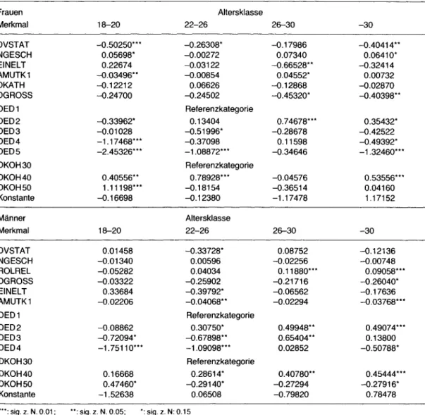 Tabelle 3  Ergebnisse  des  Logit-Modells  der  bedingten  Übergangswahrscheinlichkeiten  zum  ersten  Kind  für  die  Altersklassen  18-22, 22-26, 26-30 und unter 30,  Frauen und Männer.