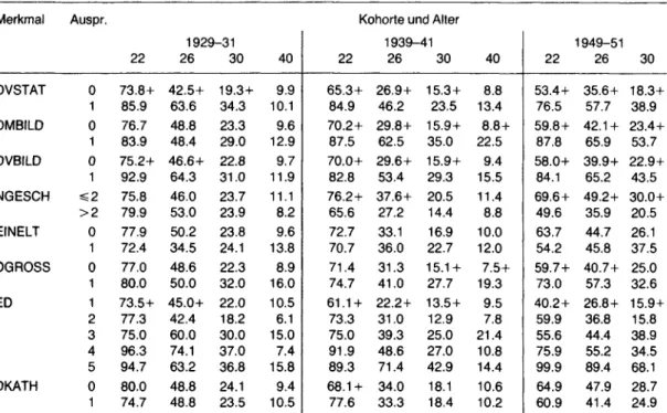 Tabelle 4  Anteile  kinderloser  Frauen  in  den  Kohorten  1929-31,  1939-41  und  1949-51  im  Alter  22,  26,  30  und  40  nach unterschiedlichen sozialstrukturellen Merkmalen.