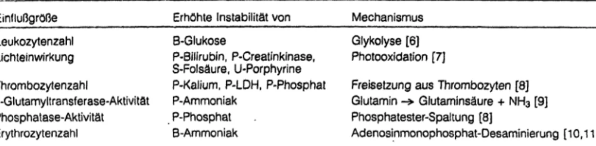 Tabelle 2 Beispiele für identifizierte Einflußgrößen der Probenstabilität