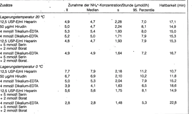 Tabelle 3 Zunahme der NH4+-Konzentration im Plasma bei anaerober Lagerung von Vollblut mit verschiedenen Zu- Zu-sätzen