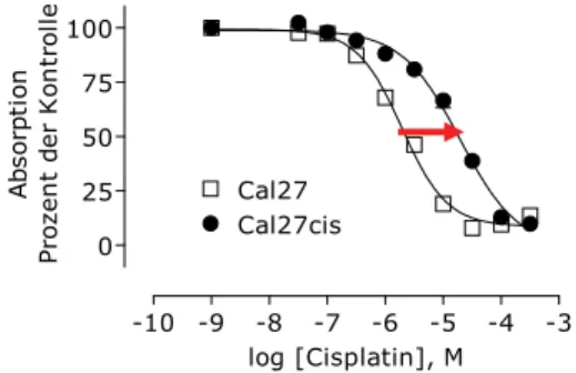Abb. 3 : Zytotoxischer Effekt von Cisplatin auf sensitive Cal27- und resistente Cal27cis-Zellen, be- be-stimmt mit Hilfe des MTT-Zytotoxizitätsassays