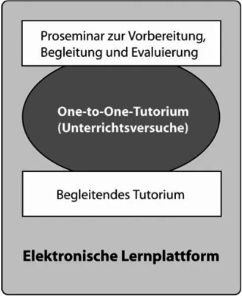 Abbildung 2: Erweitertes Begleitungskon- Begleitungskon-zept der One-to-One-Tutorien mithilfe einer Lernplattform 